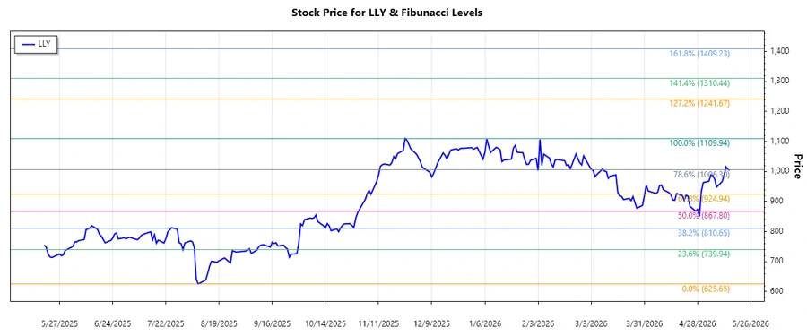 Eli Lilly and Company Stock Chart