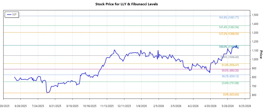 Eli Lilly Stock Chart Analysis