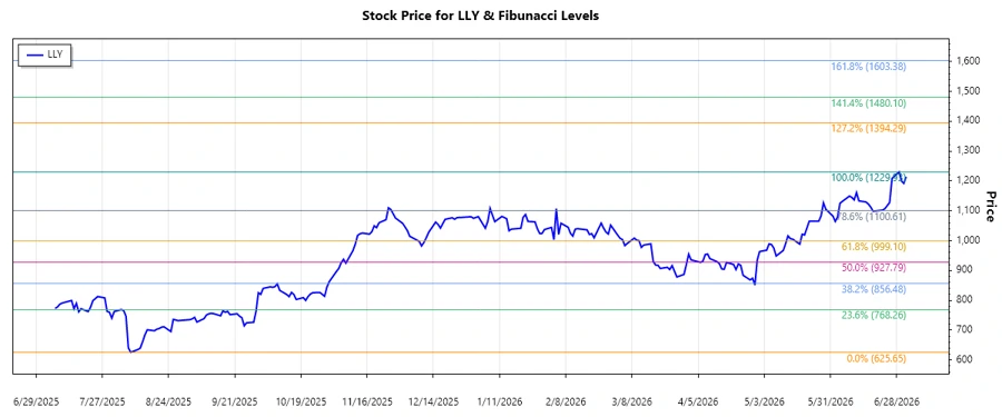 LLY Stock Chart