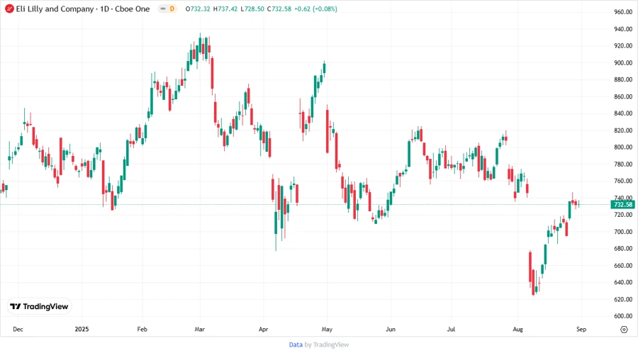 Eli Lilly Stock Chart