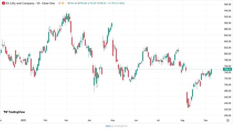 Eli Lilly Stock Chart