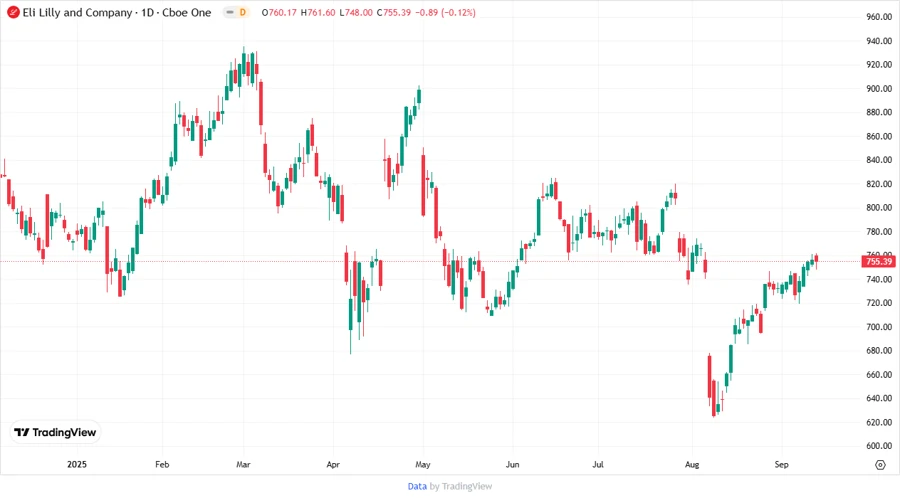 Stock Price Chart