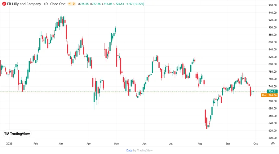 Eli Lilly Stock Price Chart