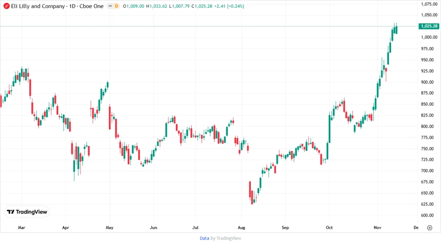 Eli Lilly stock chart