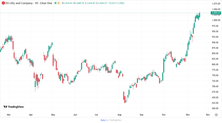 Eli Lilly Stock Chart Responsive