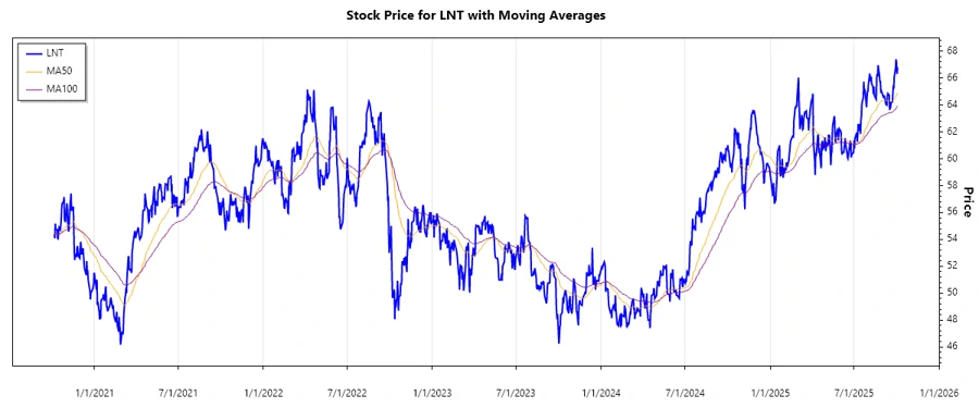 Stock Chart
