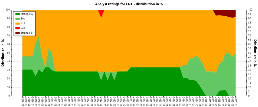 Analyst ratings history for Alliant Energy Corporation