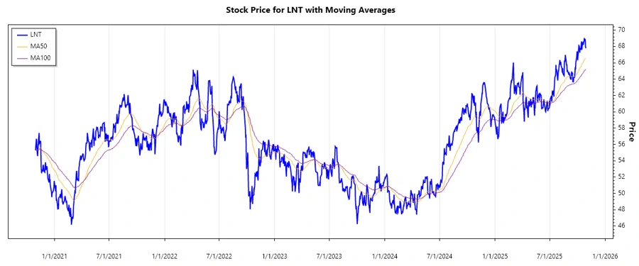 Stock chart for Alliant Energy Corporation