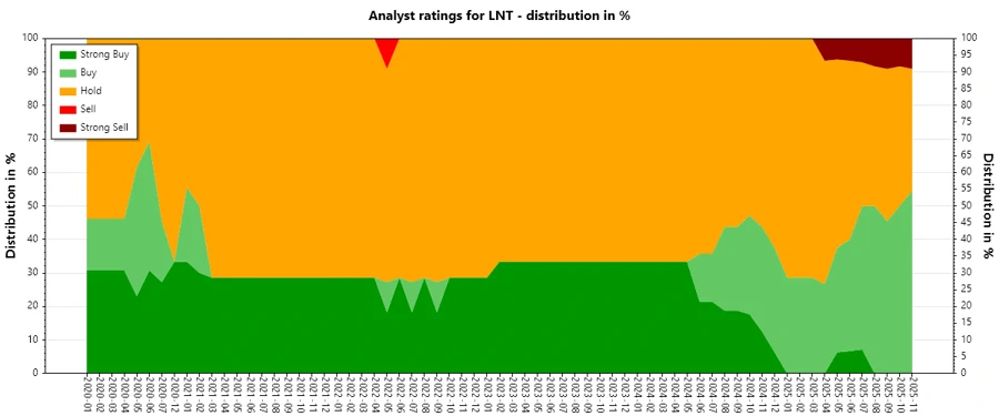 Analyst Ratings History