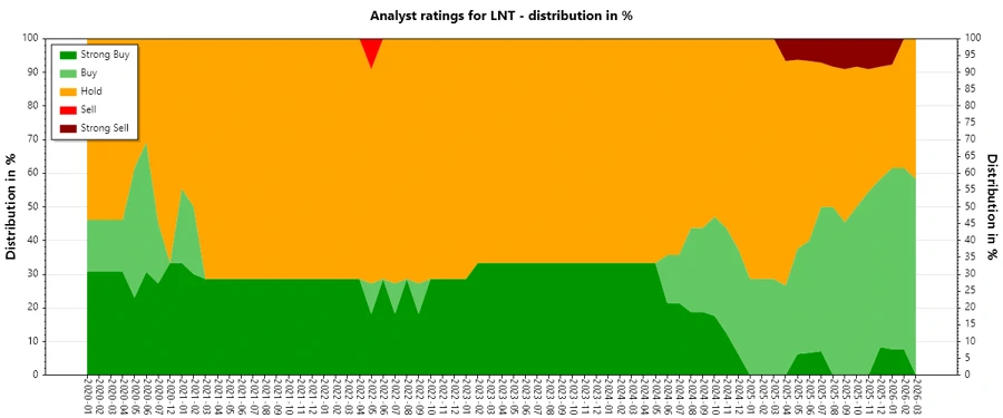 Analyst Ratings History for Alliant Energy Corporation