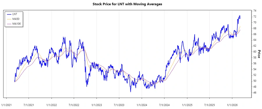 Stock Chart for Alliant Energy Corporation