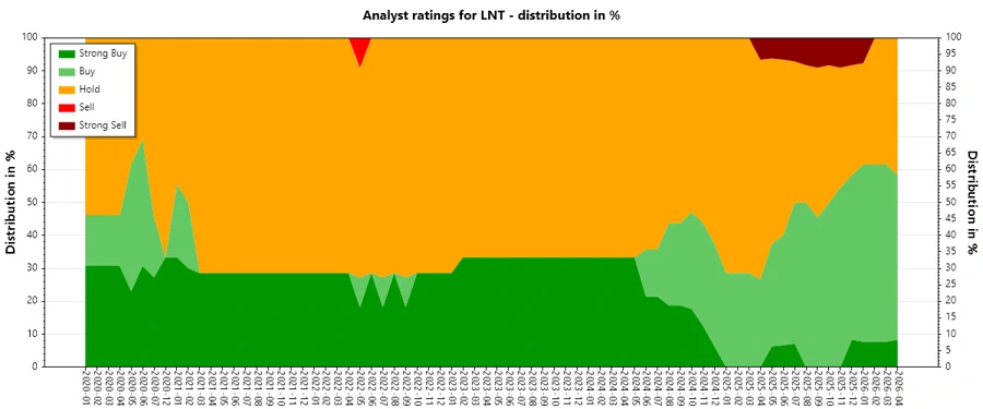 Historical Analyst Ratings LNT