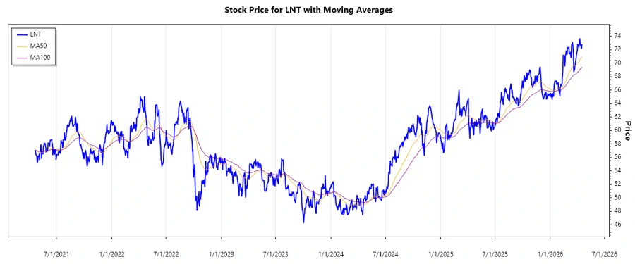 LNT Stock Chart