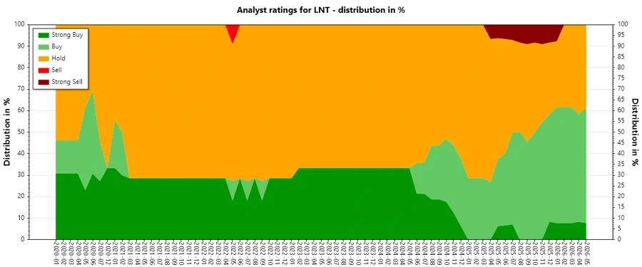 LNT Analyst Ratings History