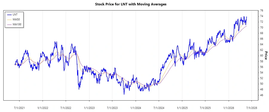 LNT Stock Chart History