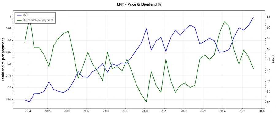 Dividend Historical Chart