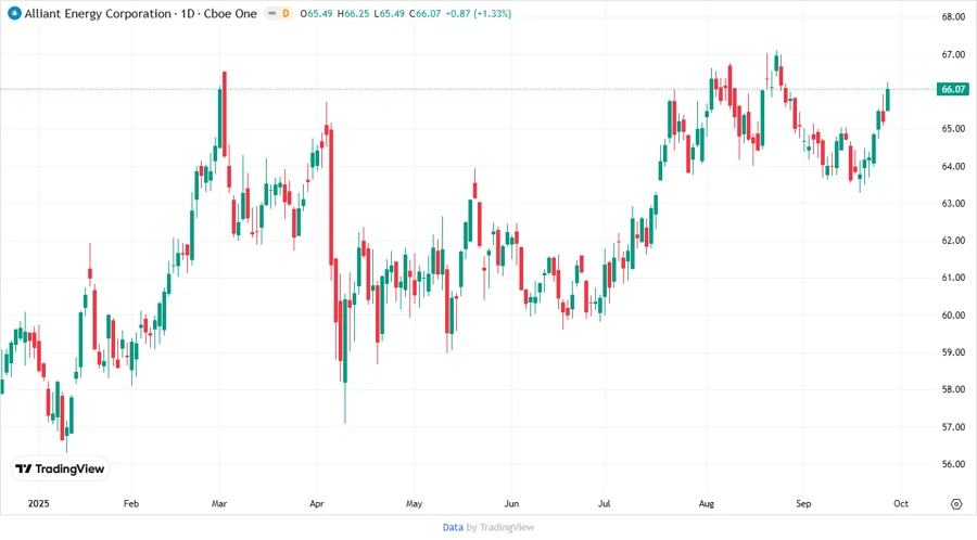 Price Development Chart