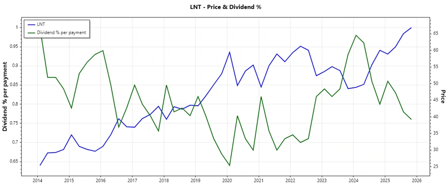 Dividend History Chart