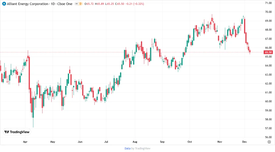 Price Development Chart
