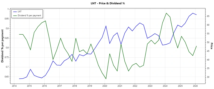 Dividend History Chart
