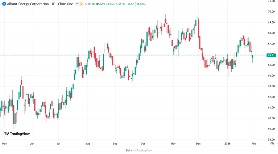 Price Development Chart
