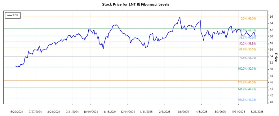 Stock Chart Analysis
