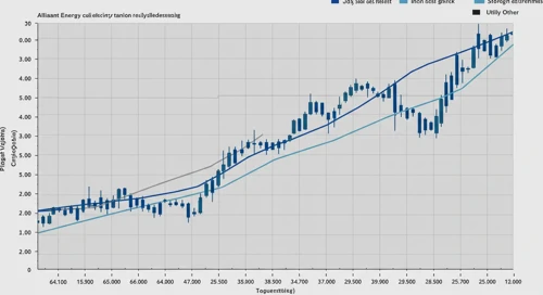 LNT: Fibunacci Level Technical Analysis - Alliant Energy Corporation