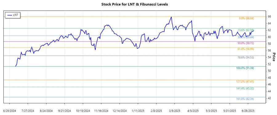 Responsive stock chart