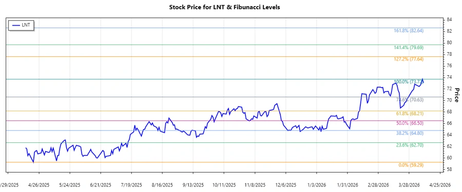 Alliant Energy Corporation Stock Chart