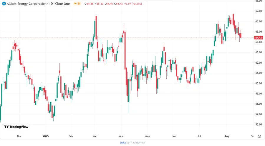 Alliant Energy Stock Price Chart