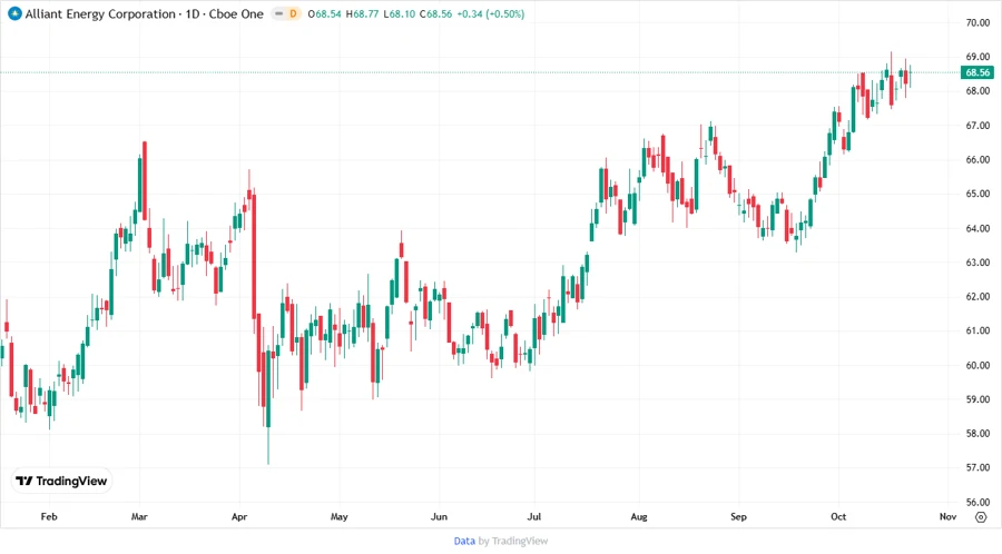Stock Chart Overview for LNT