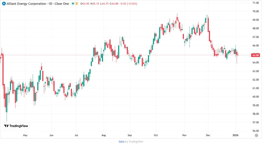 Alliant Energy stock chart