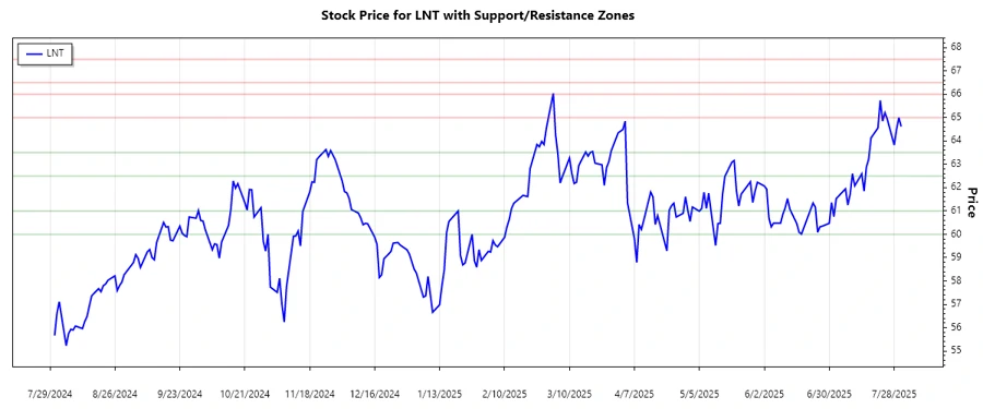 Support and Resistance Chart