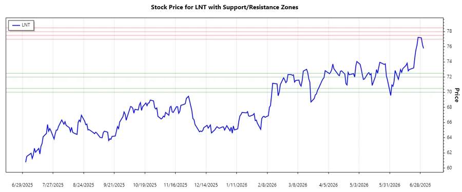 LNT Support and Resistance Chart