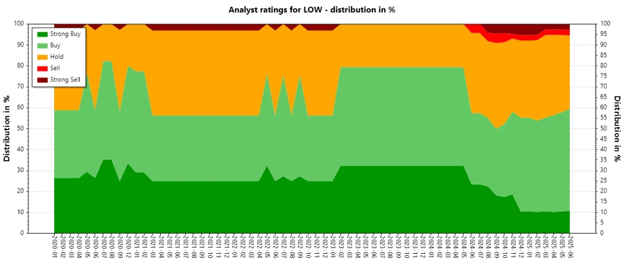Historical analyst ratings trend for Lowe's Companies, Inc.