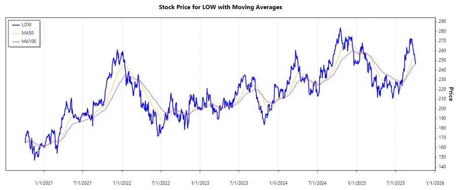 Lowe's Stock Chart