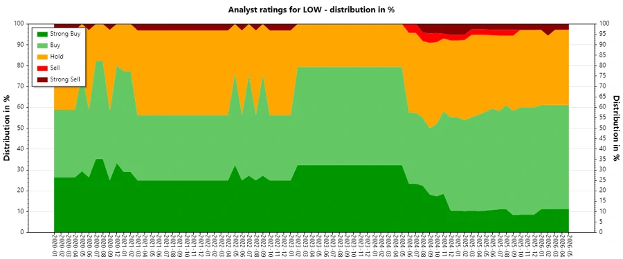 Analyst Ratings History for Lowe's Companies, Inc.