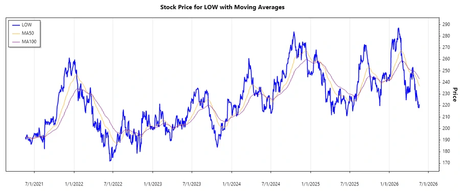 Stock Chart for Lowe's Companies, Inc.