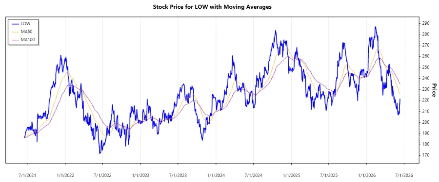 Stock Chart