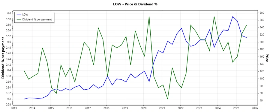 Dividend History Chart