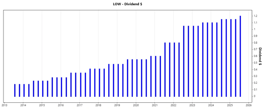 Dividend Growth Chart