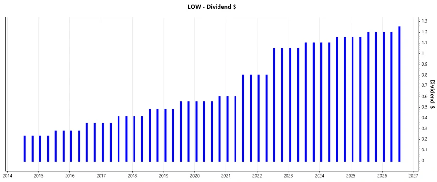 Dividend Growth Chart