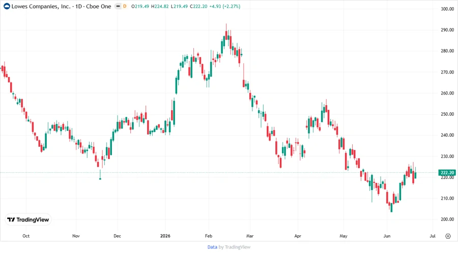 Price Development Chart