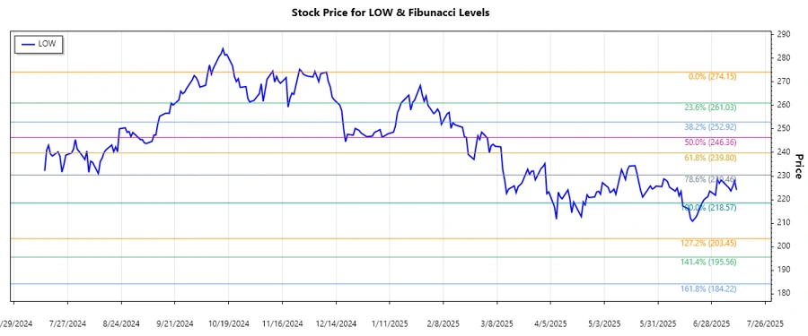 Lowe's Stock Chart