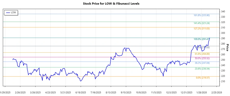 Lowe's Companies Stock Chart