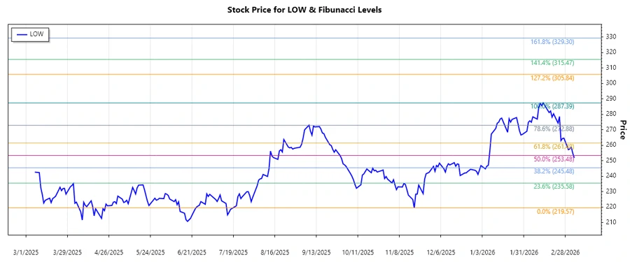LOW Stock Chart