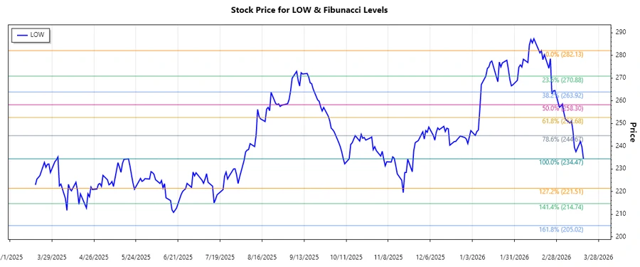 Fibonacci Retracement Analysis
