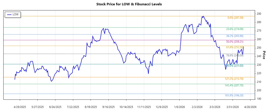 Fibonacci Retracement Chart for Lowe's Companies, Inc.