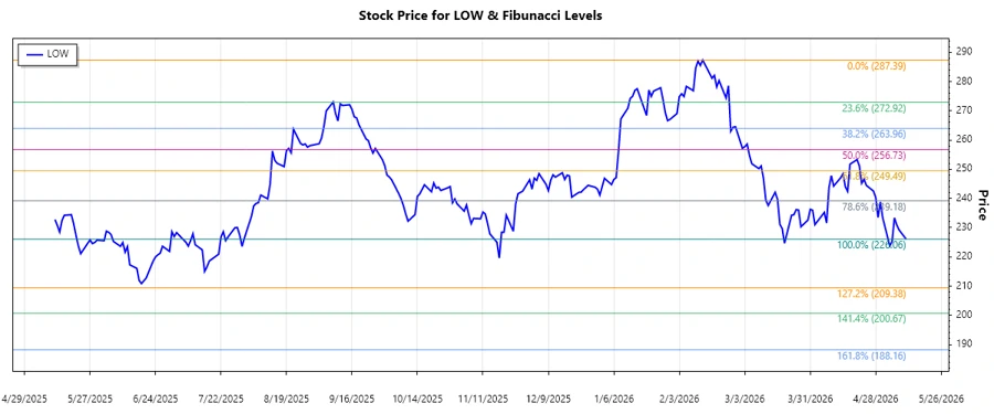 Lowe's Stock Chart