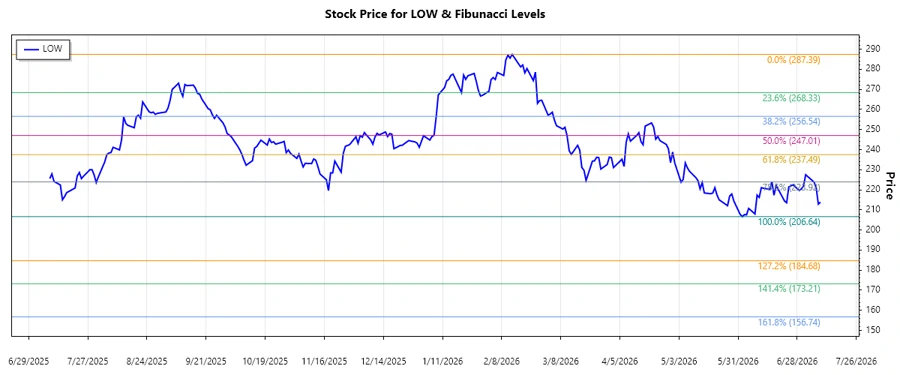 Stock Chart of Lowe's Companies, Inc.